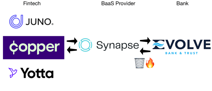 Lessons From Juno, Yotta, Copper, Synapse, Evolve Bank Lawsuits — My Money Blog