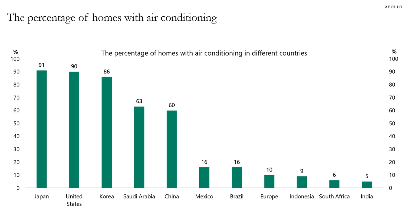 Air Conditioning: An Economic Wonder
