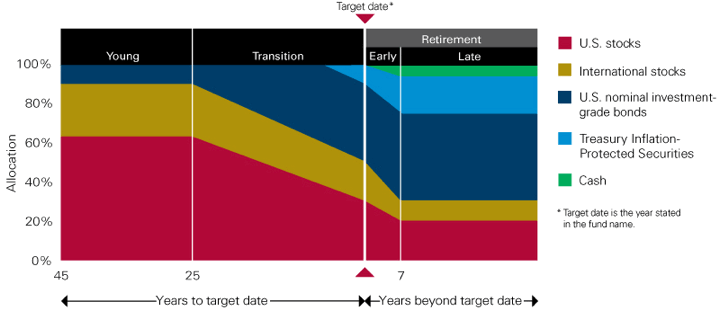 Avoid Buying Vanguard Target Retirement Funds in Taxable Accounts — My Money Blog