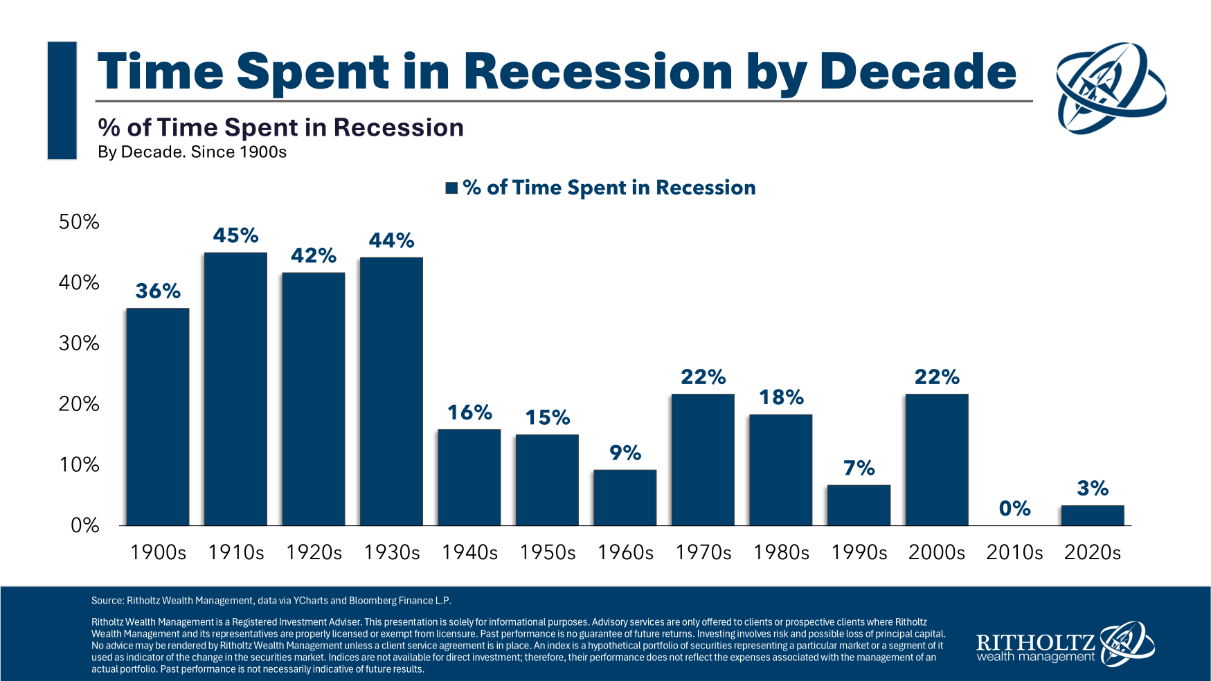 How Often Are We in a Recession or Bear Market?